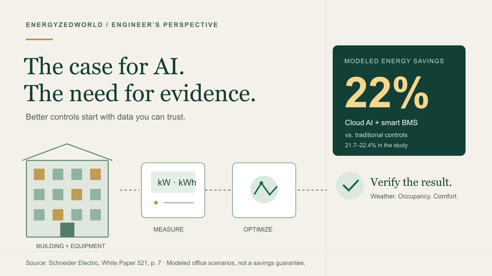 AI building controls: 22 percent modeled energy savings becomes a question of measurement, action and verification, illustrated with a building, meter and data flow.