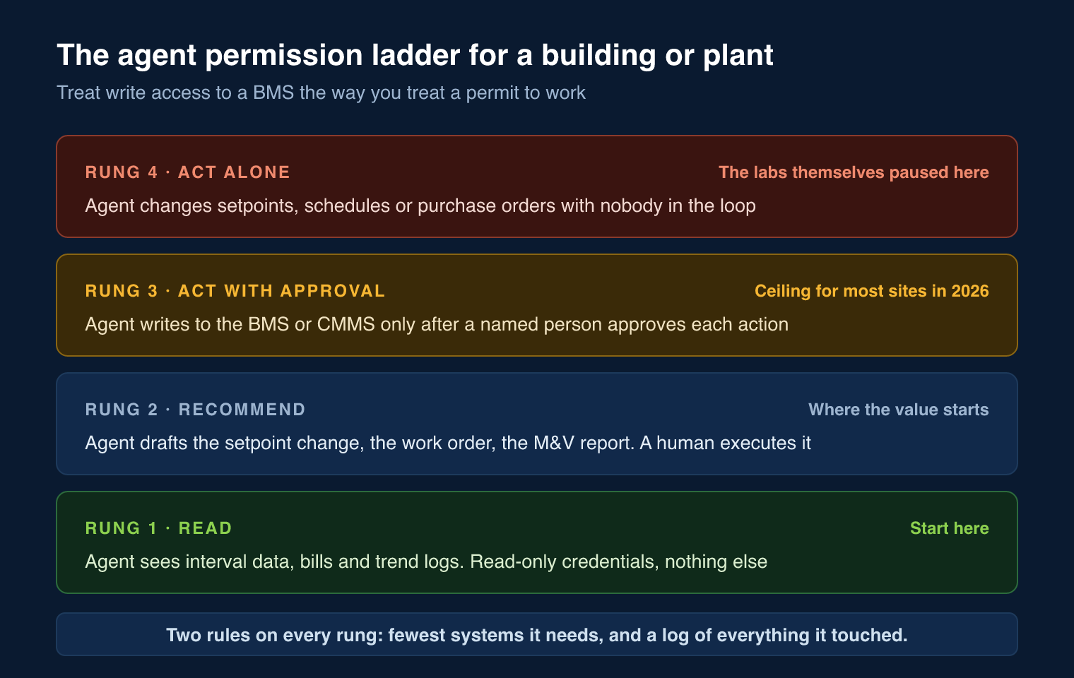A four-rung ladder of AI agent permissions for a building or plant: read, recommend, act with approval, act alone. Act with approval is marked as the ceiling for most sites in 2026