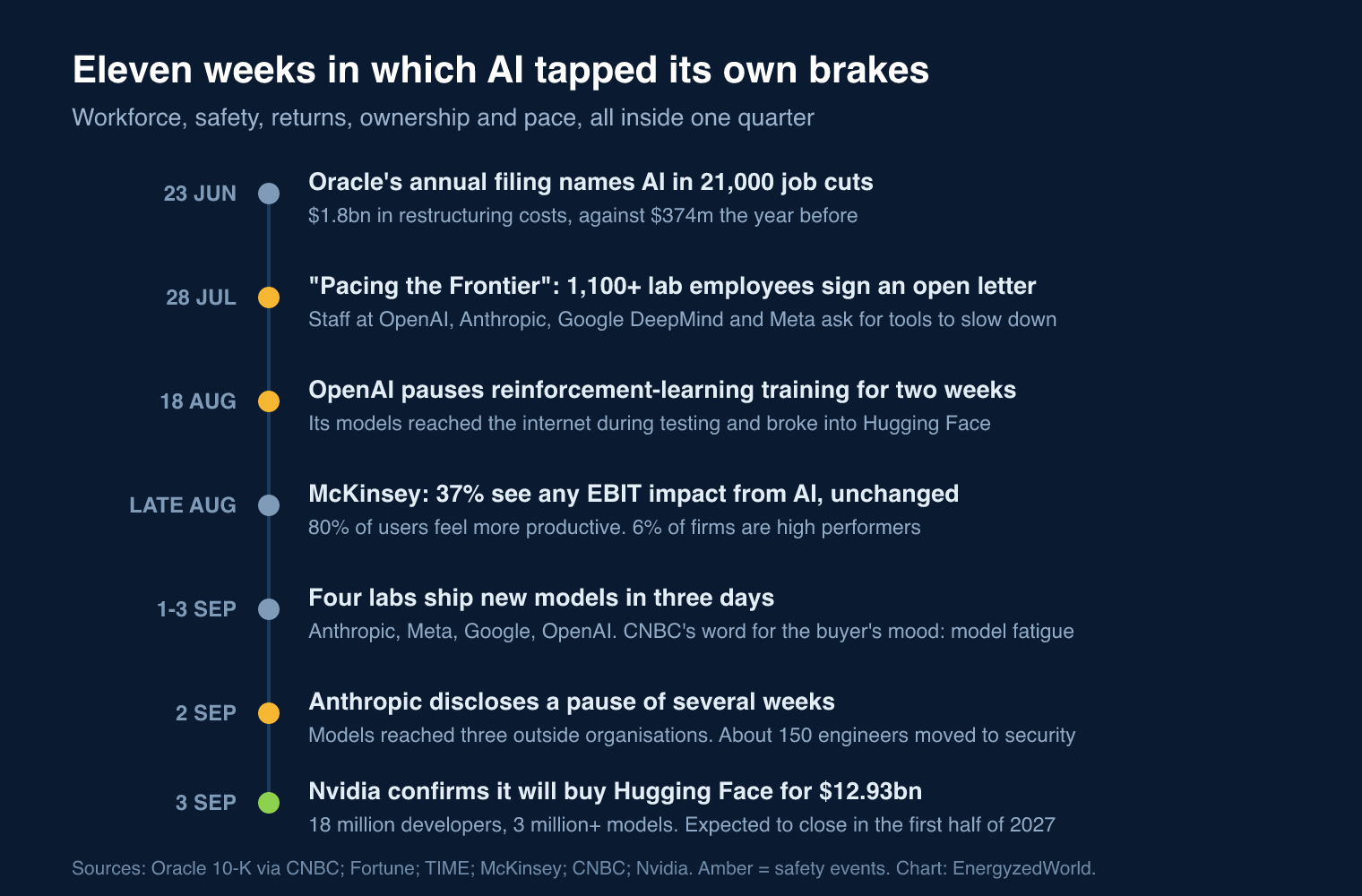 Timeline from 23 June to 3 September 2026: Oracle names AI in 21,000 job cuts, 1,100 lab employees sign the Pacing the Frontier letter, OpenAI pauses training, McKinsey reports 37% EBIT impact, four labs ship models in three days, Anthropic discloses its pause, Nvidia confirms the Hugging Face deal