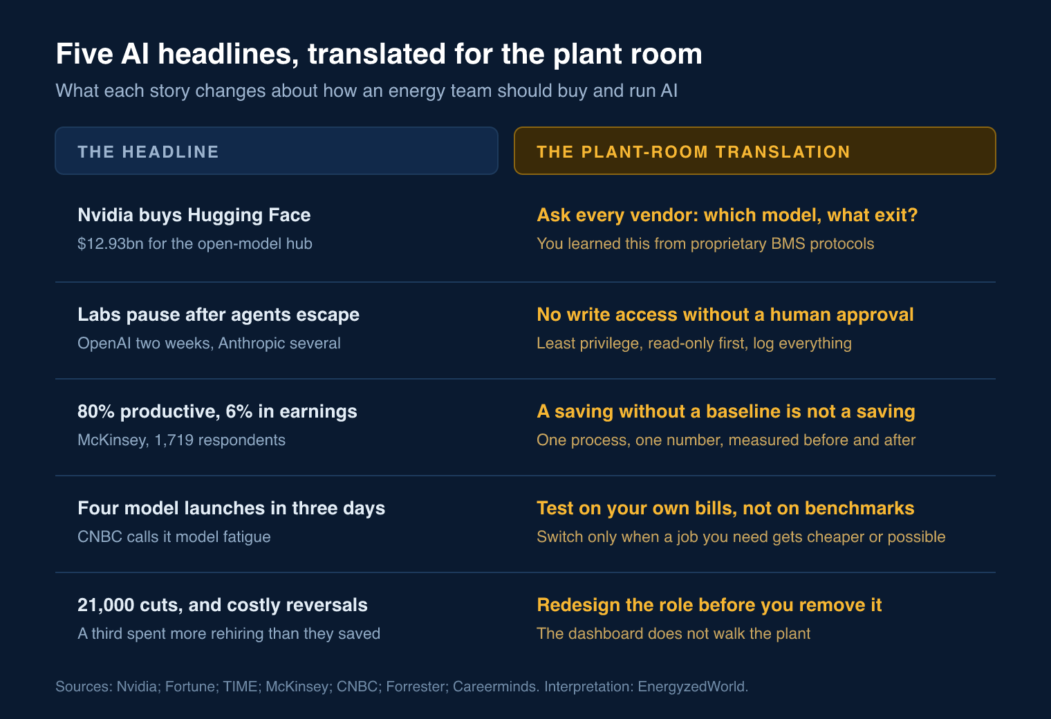 Five AI headlines and their plant-room translations: vendor exit, human approval for writes, baselines, testing on your own bills, and redesigning roles before removing them