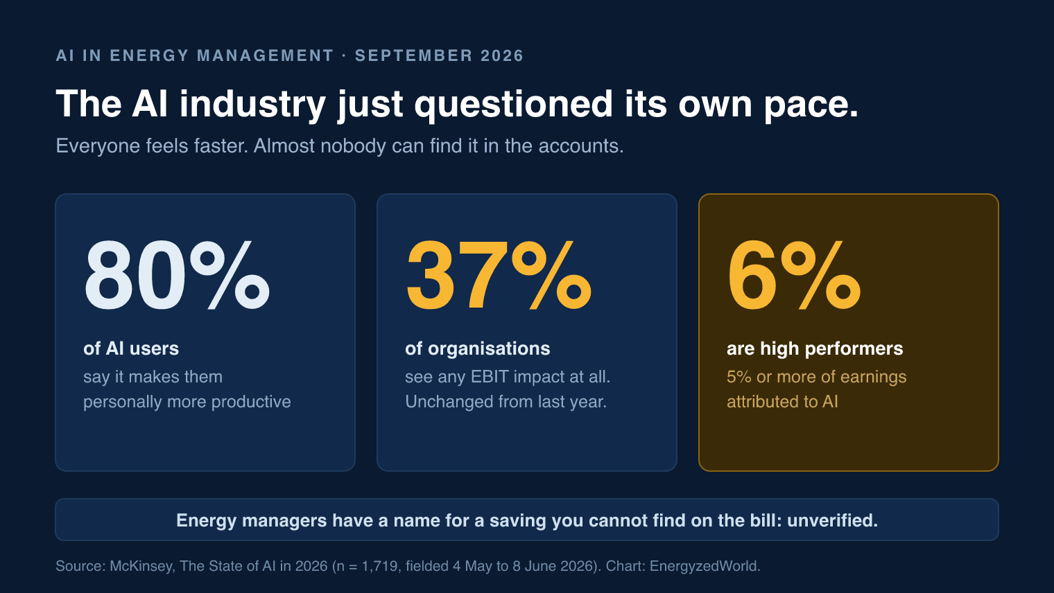 Three figures from McKinsey's 2026 State of AI survey: 80% of AI users feel more productive, 37% of organisations see any EBIT impact, and 6% are high performers