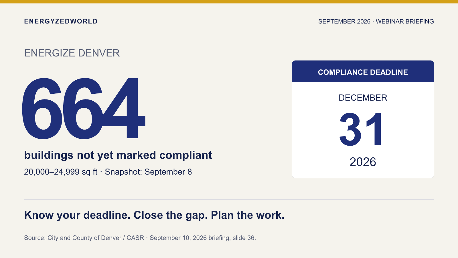 664 Denver buildings not yet marked compliant in the 20,000 to 24,999 square foot group, with a December 31, 2026 deadline; snapshot September 8, 2026