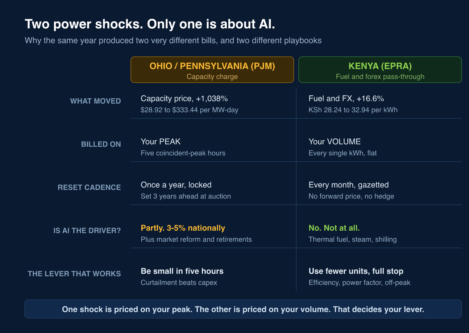 Comparison table: PJM capacity rose 1,038% and is billed on your peak, reset annually, partly AI-driven; Kenya's fuel and forex adjustment rose 16.6% and is billed on your volume, reset monthly, not AI-driven at all.