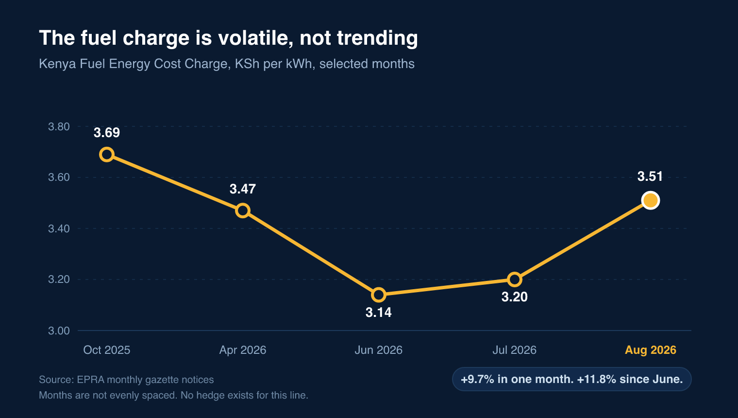 Line chart of Kenya's Fuel Energy Cost Charge across selected months: KSh 3.69 in October 2025, 3.47 in April 2026, 3.14 in June, 3.20 in July and 3.51 in August 2026.