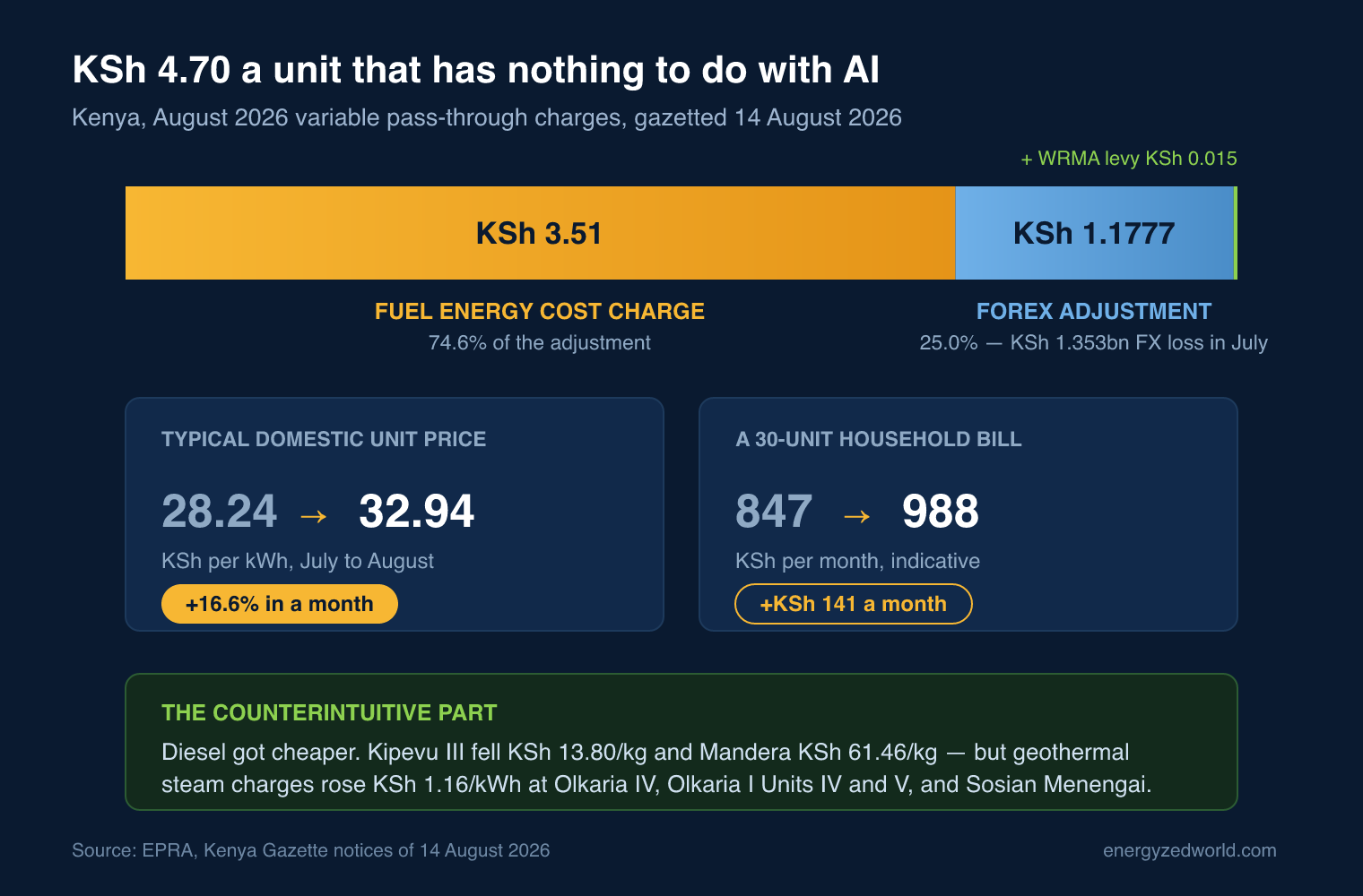 Breakdown of Kenya's August 2026 pass-through charges: Fuel Energy Cost Charge KSh 3.51, Foreign Exchange Fluctuation Adjustment KSh 1.1777, WARMA levy KSh 0.015, pushing a typical domestic unit from KSh 28.24 to KSh 32.94.