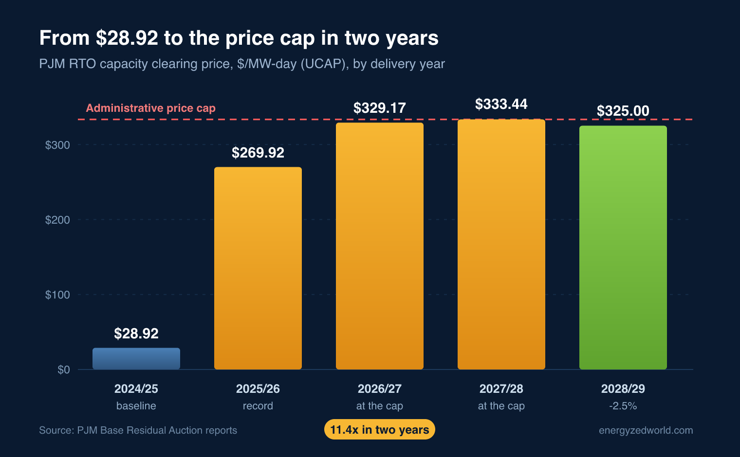 Bar chart of PJM RTO capacity clearing prices by delivery year: $28.92 for 2024/25, $269.92 for 2025/26, $329.17 for 2026/27, $333.44 for 2027/28 and $325.00 for 2028/29, with the last three at or near the administrative price cap.