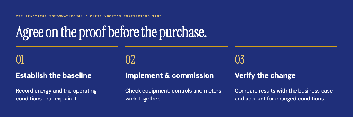 Three-step measurement plan: establish the baseline, implement and commission, then verify against operating conditions.