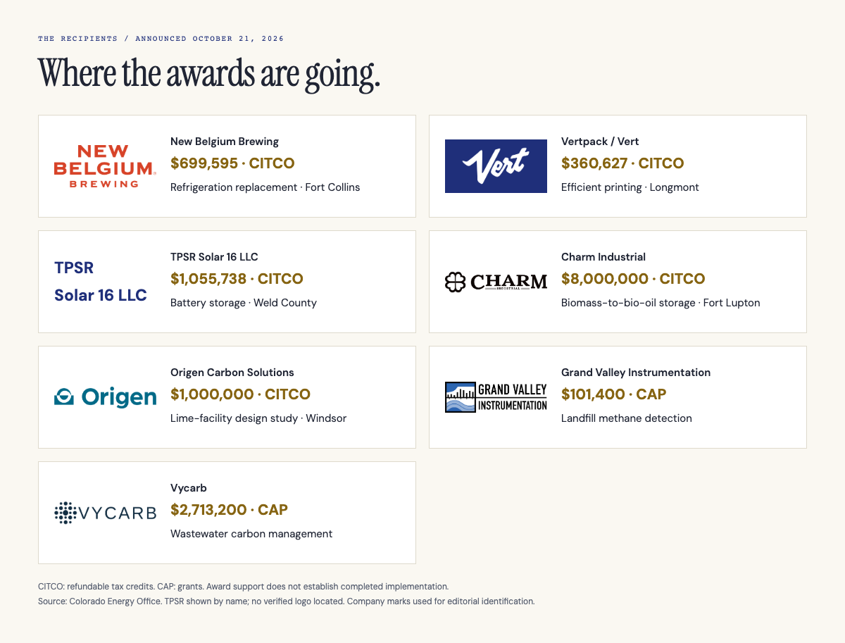 Seven industrial award recipients with company logos, award amounts and planned work.