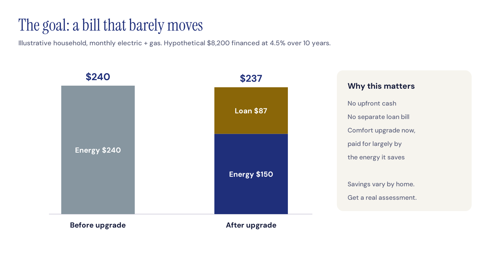 Bar chart comparing an illustrative household's monthly energy cost of $240 before an upgrade with $150 energy plus an $87 loan repayment after the upgrade, totalling $237