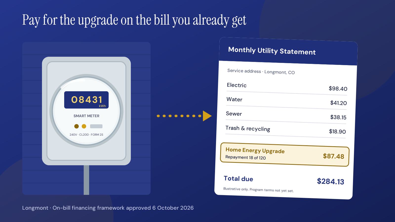 A residential smart electric meter beside an illustrative monthly utility statement with a highlighted line item for a home energy upgrade repayment