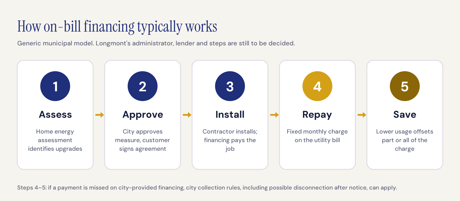 Five-step diagram of a typical municipal on-bill financing process: assess, approve, install, repay, save