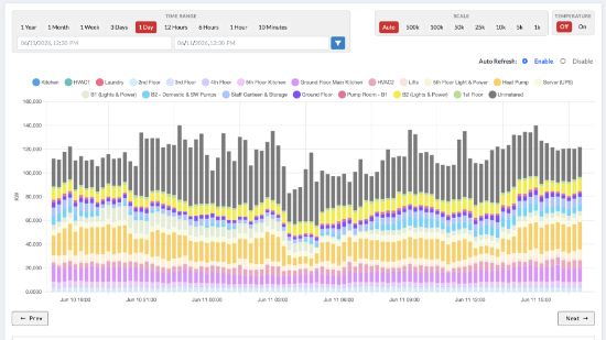 The ADM Director web portal showing a stacked-bar load profile broken down by metered circuit and building zone